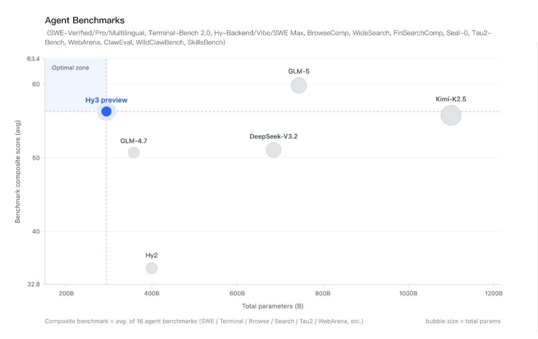 腾讯混元“推倒重来”，实测Hy3-Preview：姚顺雨首次交卷喜忧参半
