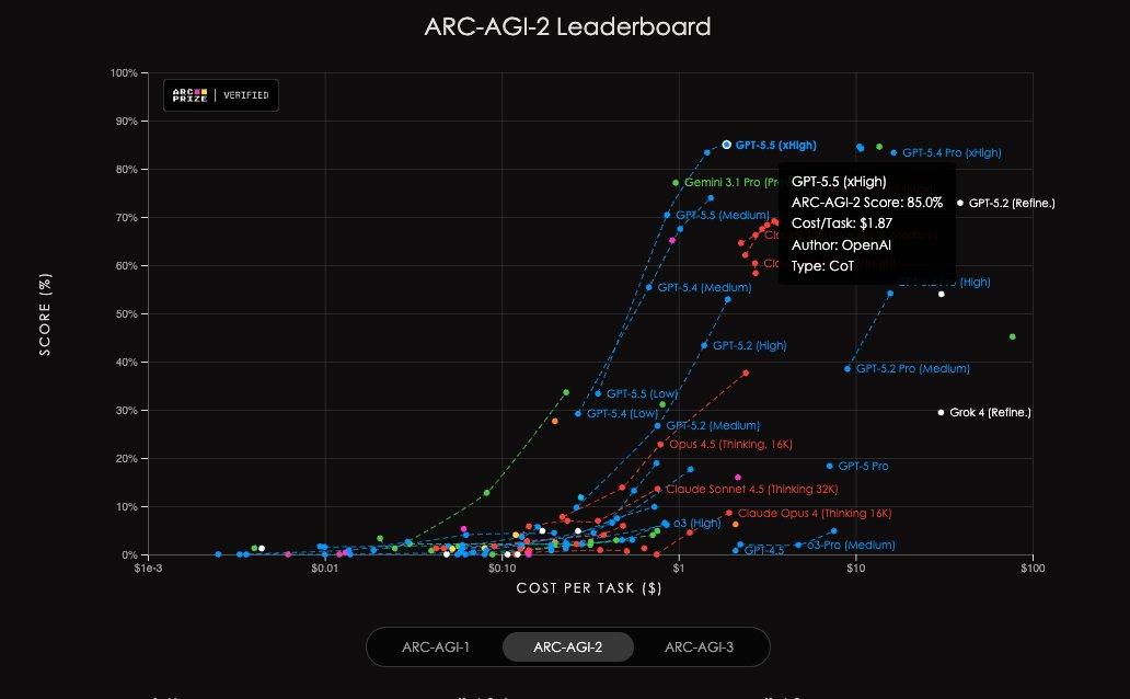GPT-5.5来了，全榜第一碾压Opus 4.7，OpenAI今夜雪耻
