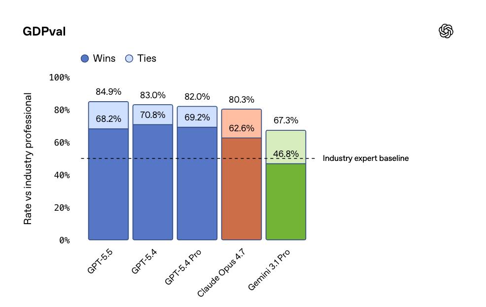 GPT-5.5来了，全榜第一碾压Opus 4.7，OpenAI今夜雪耻