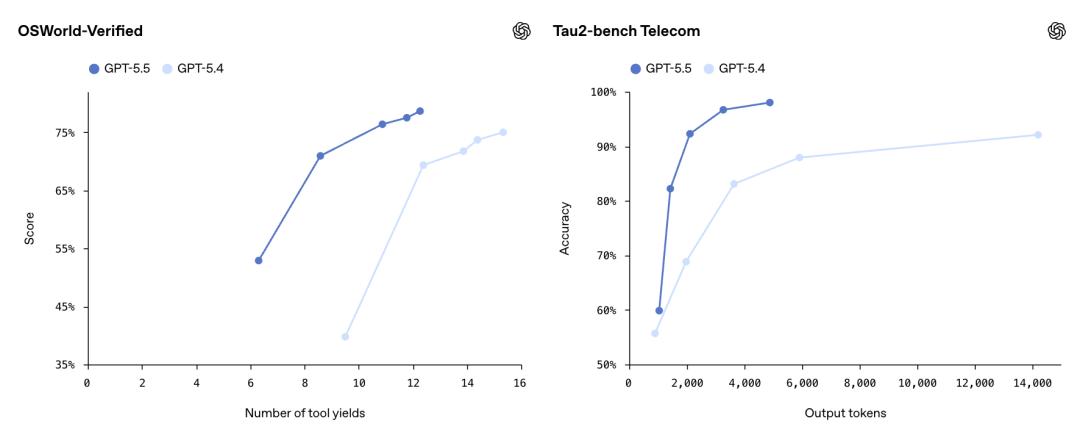 GPT-5.5来了，全榜第一碾压Opus 4.7，OpenAI今夜雪耻