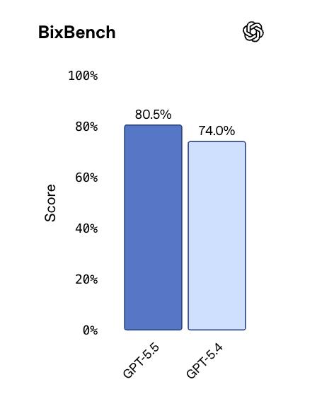 GPT-5.5来了，全榜第一碾压Opus 4.7，OpenAI今夜雪耻