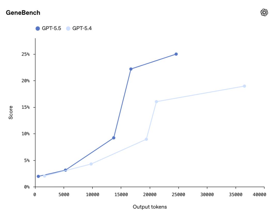 GPT-5.5来了，全榜第一碾压Opus 4.7，OpenAI今夜雪耻