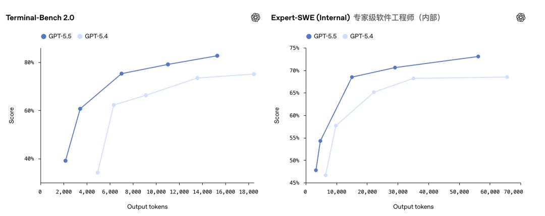 GPT-5.5来了，全榜第一碾压Opus 4.7，OpenAI今夜雪耻