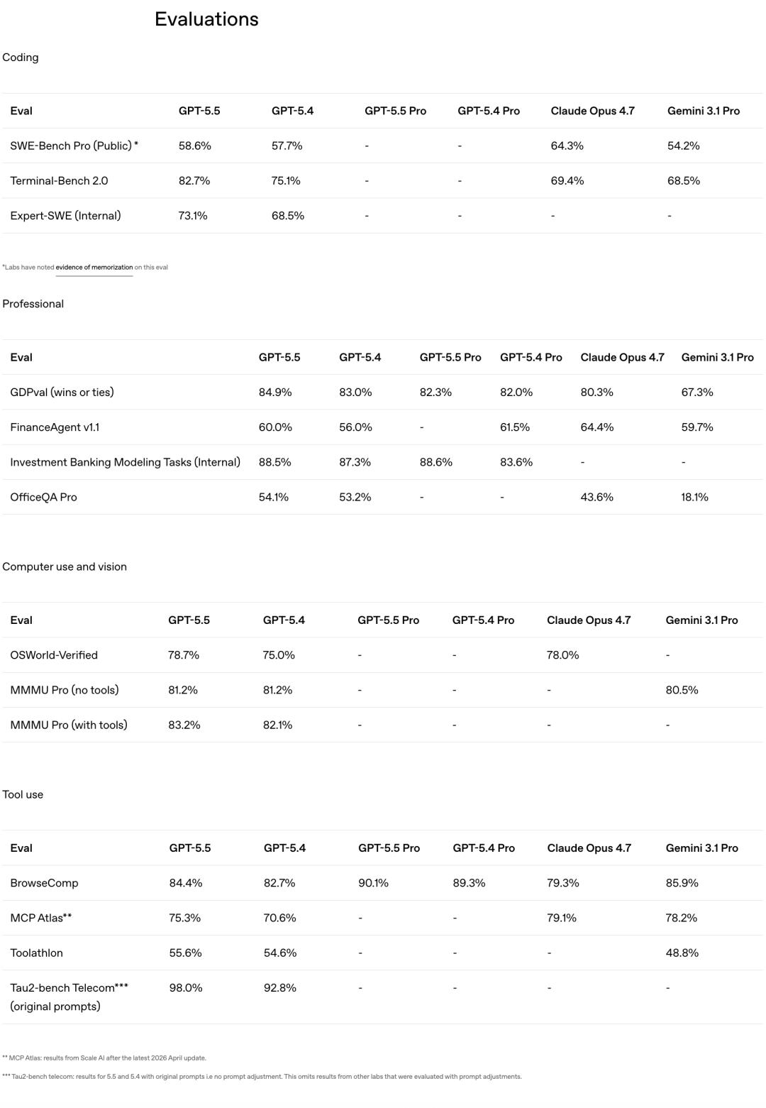 GPT-5.5来了，全榜第一碾压Opus 4.7，OpenAI今夜雪耻