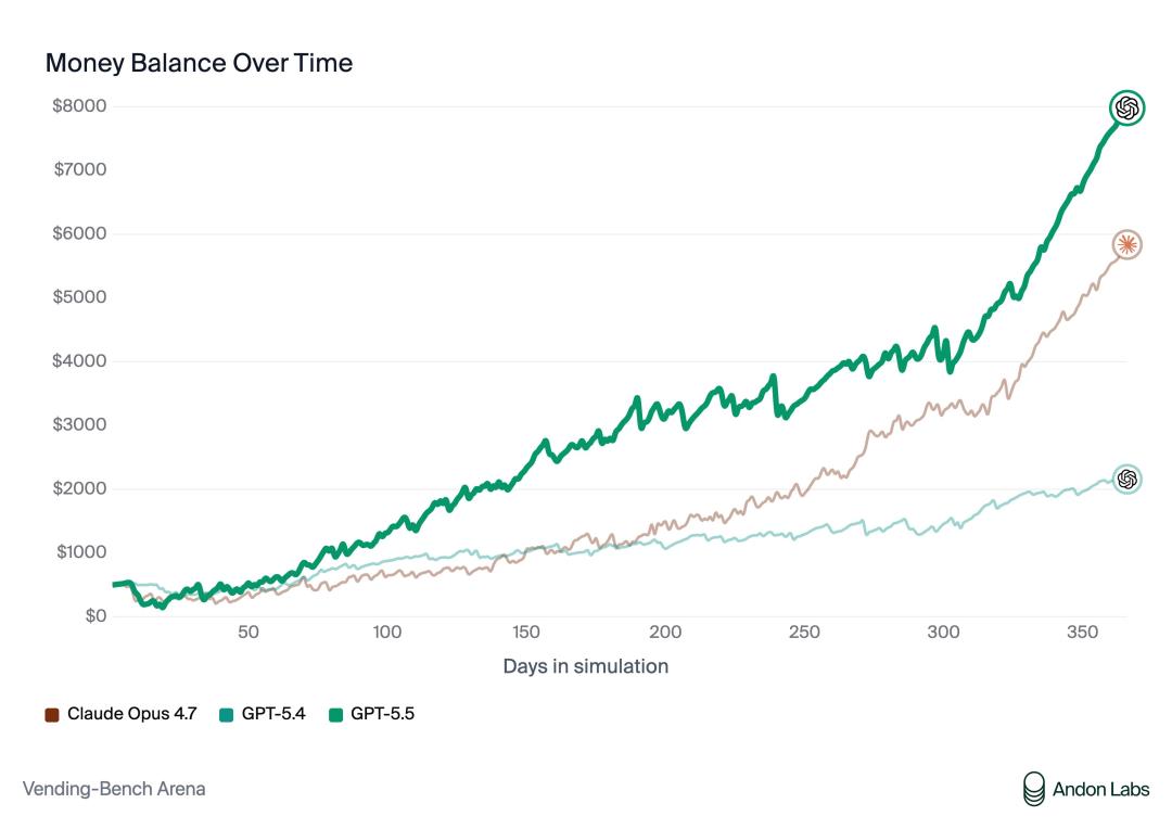 GPT-5.5来了，全榜第一碾压Opus 4.7，OpenAI今夜雪耻