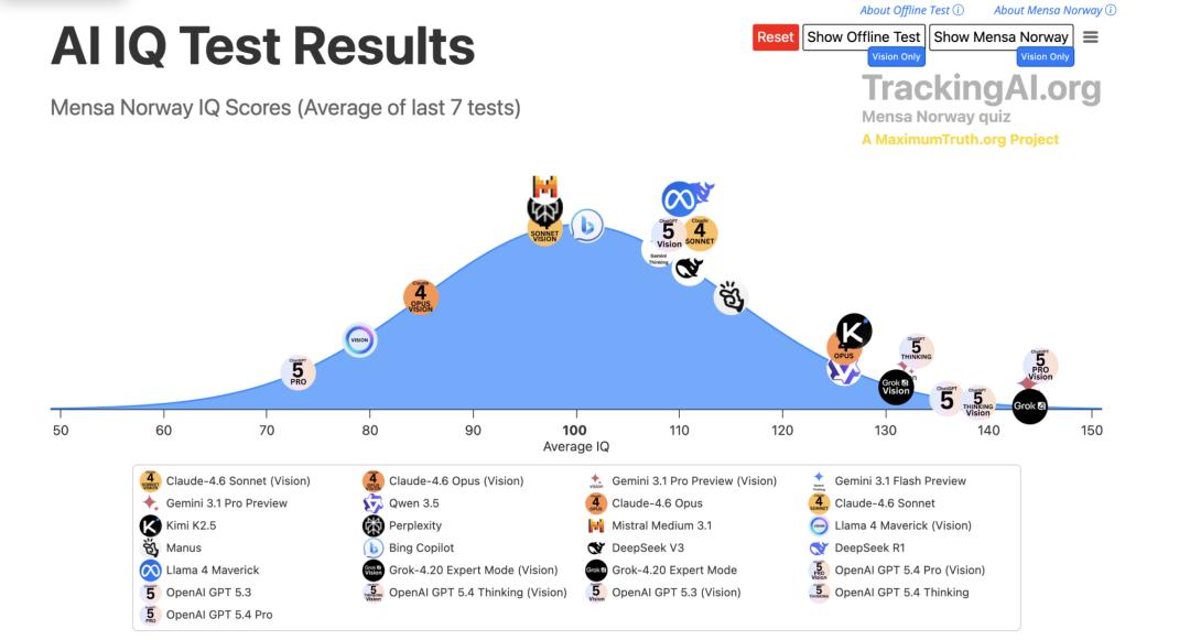 AI智力天花板崩了，GPT-5.5 Pro视觉智商145，撞倒门萨俱乐部门槛