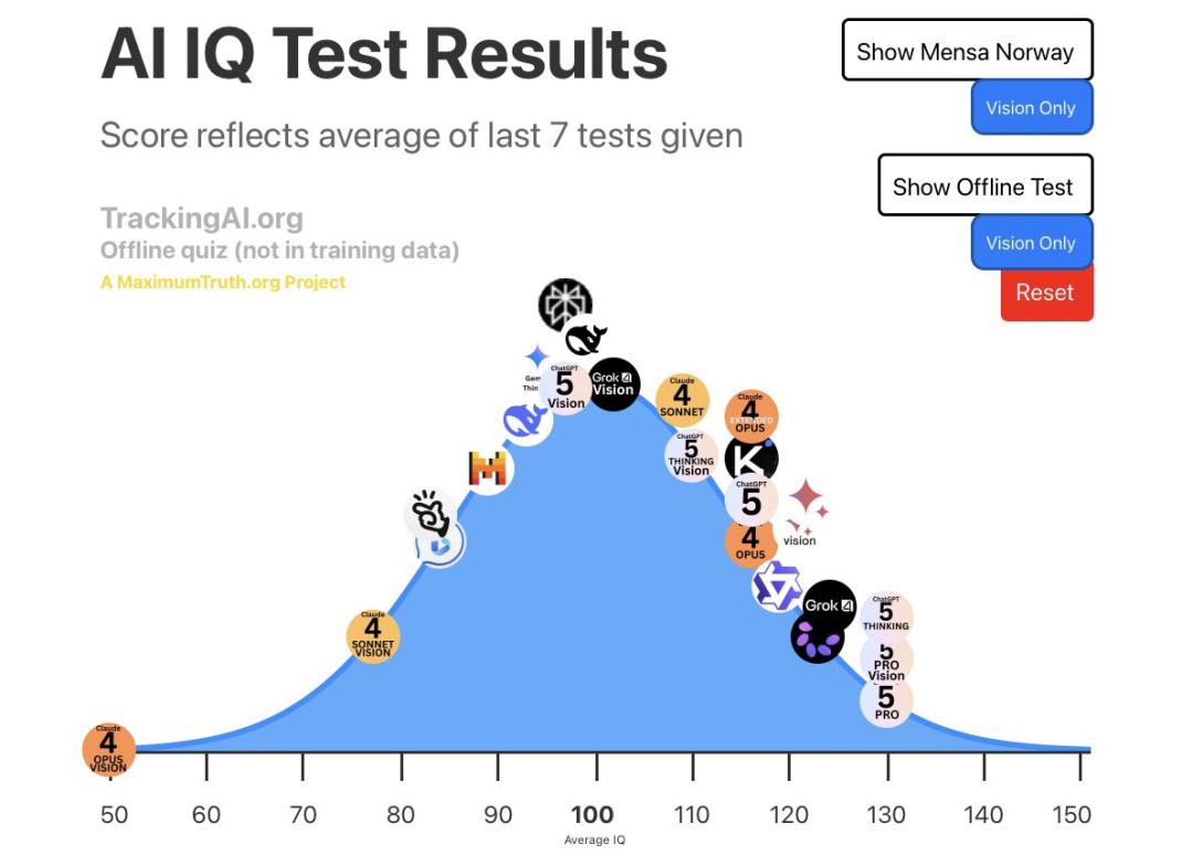 AI智力天花板崩了，GPT-5.5 Pro视觉智商145，撞倒门萨俱乐部门槛