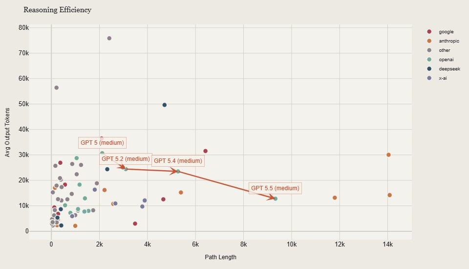 AI智力天花板崩了，GPT-5.5 Pro视觉智商145，撞倒门萨俱乐部门槛