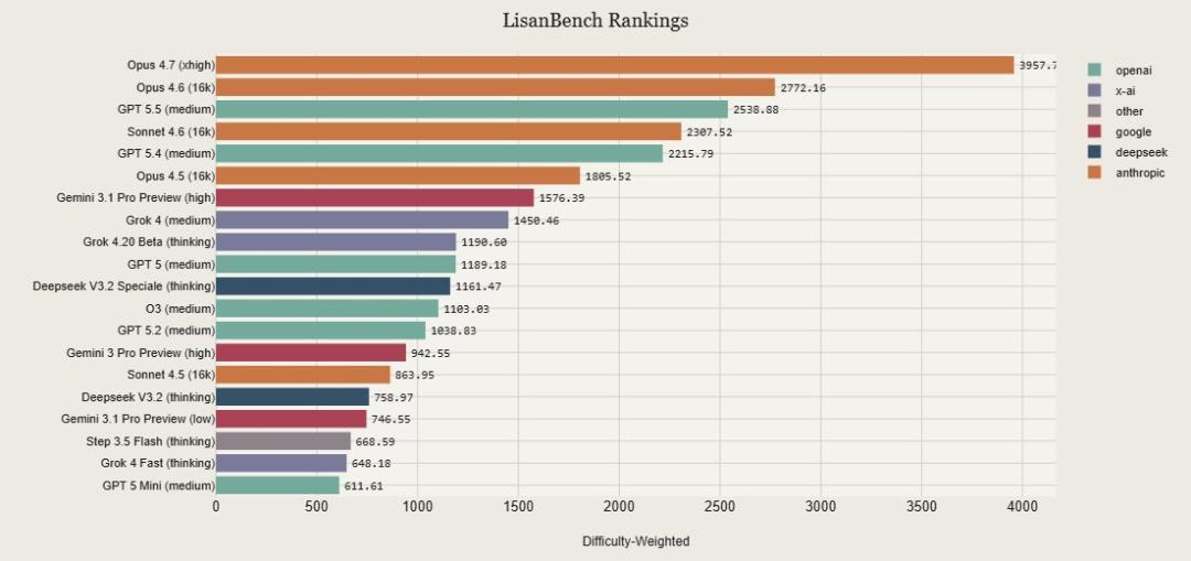 AI智力天花板崩了，GPT-5.5 Pro视觉智商145，撞倒门萨俱乐部门槛