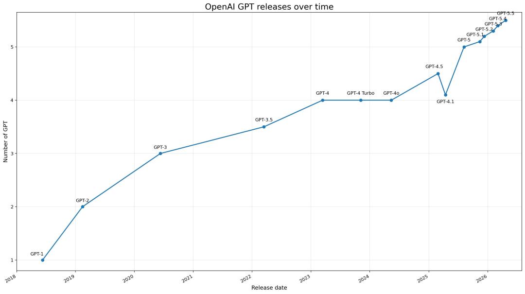 AI智力天花板崩了，GPT-5.5 Pro视觉智商145，撞倒门萨俱乐部门槛