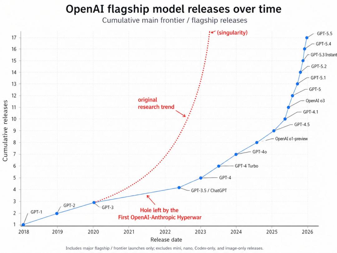 AI智力天花板崩了，GPT-5.5 Pro视觉智商145，撞倒门萨俱乐部门槛