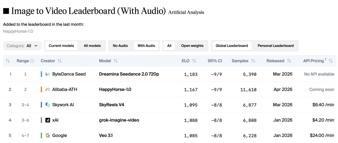 阿里Happyhorse正式入场，这匹黑马能成功“掀桌”吗？