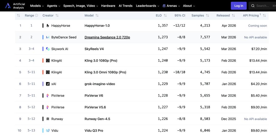 阿里Happyhorse正式入场，这匹黑马能成功“掀桌”吗？