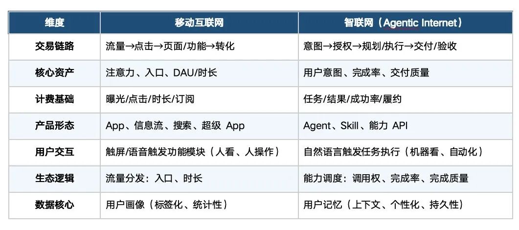 智联网：移动互联网的下一站——当AI Agent重写数字世界的游戏规则
