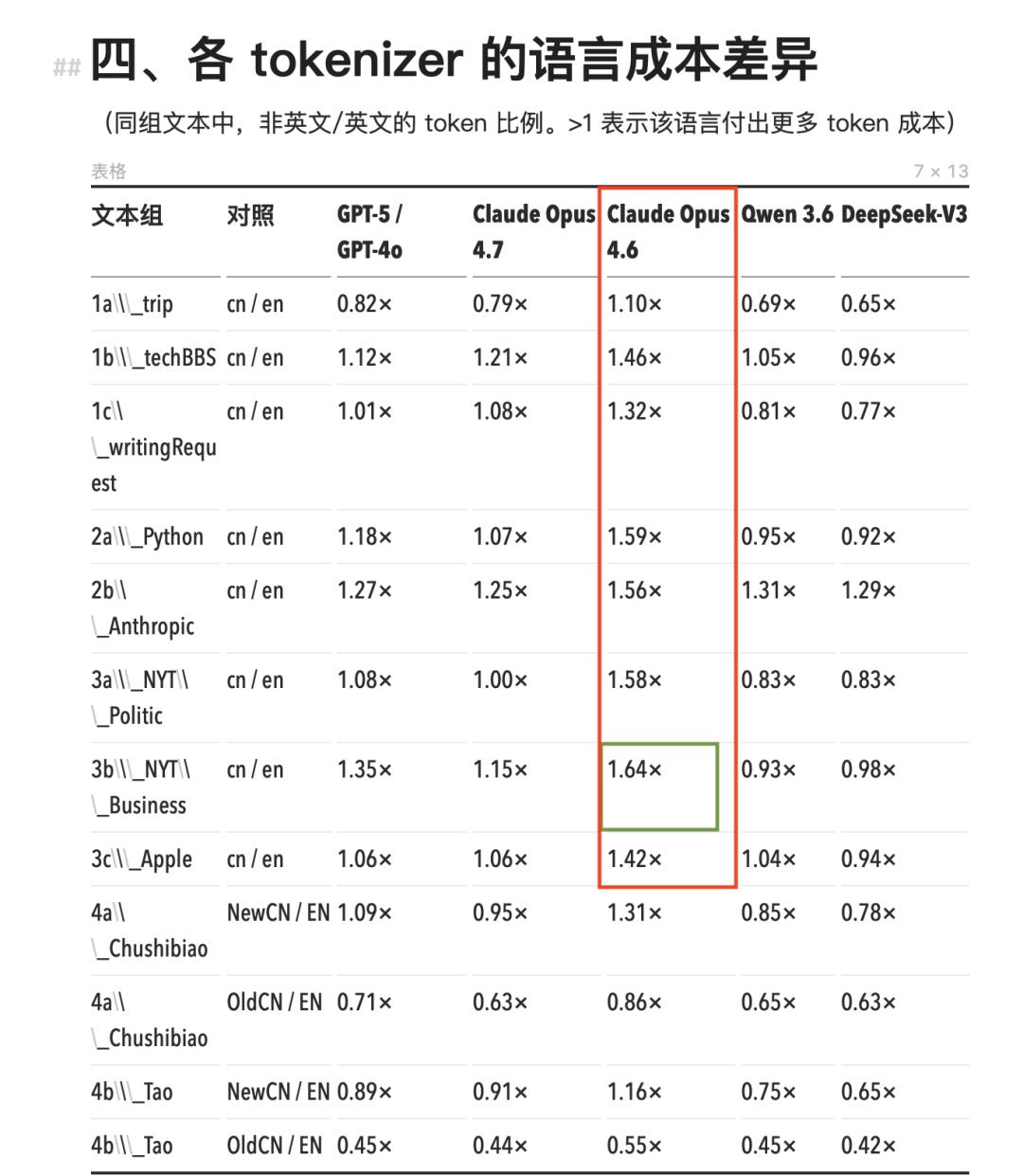 AI 大模型的「中文税」：中文比英文更费 Token，为什么？