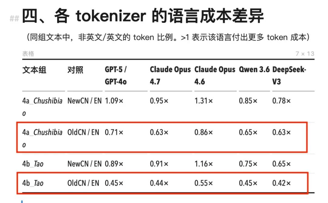AI 大模型的「中文税」：中文比英文更费 Token，为什么？