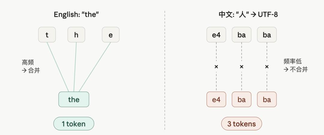 AI 大模型的「中文税」：中文比英文更费 Token，为什么？