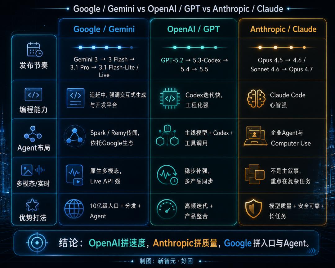 Gemini 3.5 Pro全网首曝，编程追平GPT-5.5，谷歌终于狠起来了