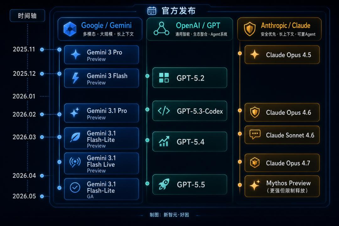 Gemini 3.5 Pro全网首曝，编程追平GPT-5.5，谷歌终于狠起来了