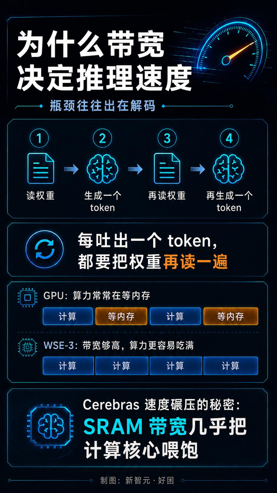 曝GPT-5.5用上“全球最快芯片”，Claude慌了