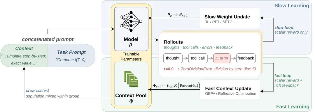 伯克利神作背刺OpenAI:持续学习才是真神