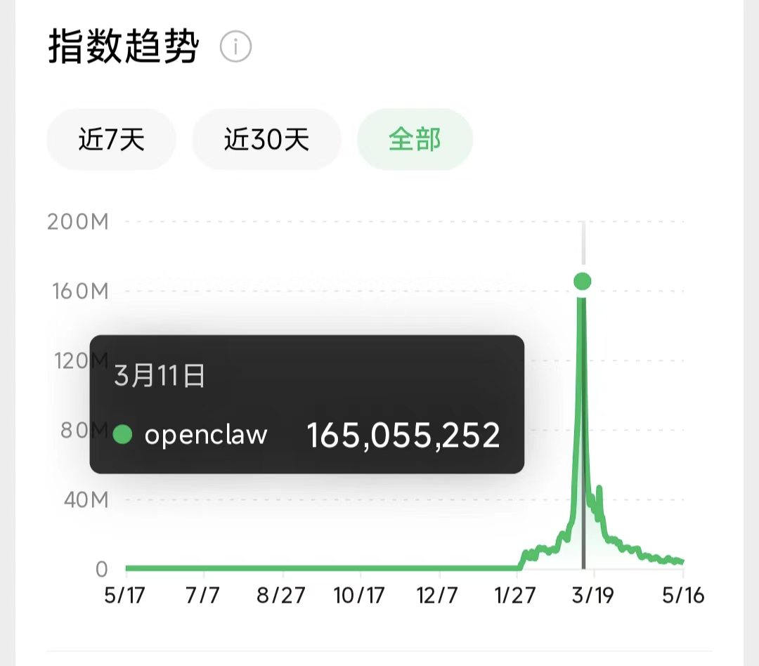 消失的“龙虾”热:OpenClaw 访问量腰斩,QClaw 暴跌99%