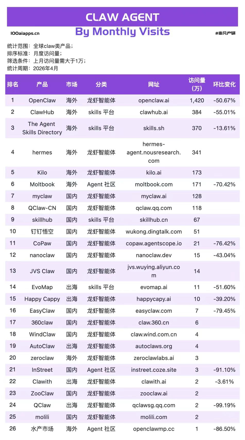 消失的“龙虾”热:OpenClaw 访问量腰斩,QClaw 暴跌99%