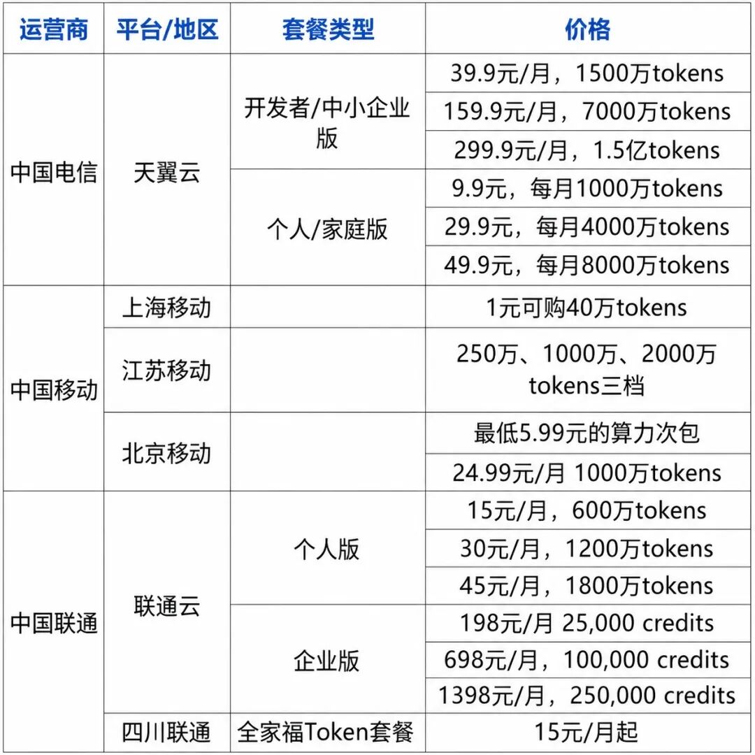 大运营商卖token套餐,这事靠谱吗?