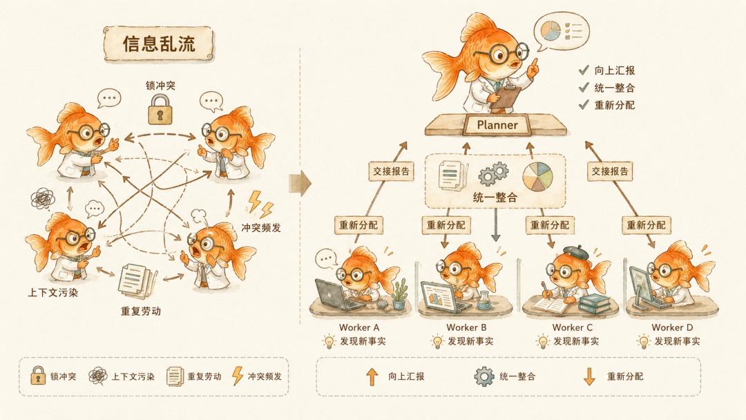 Multi-Agent 火了，但 AI 的组织病还没人治