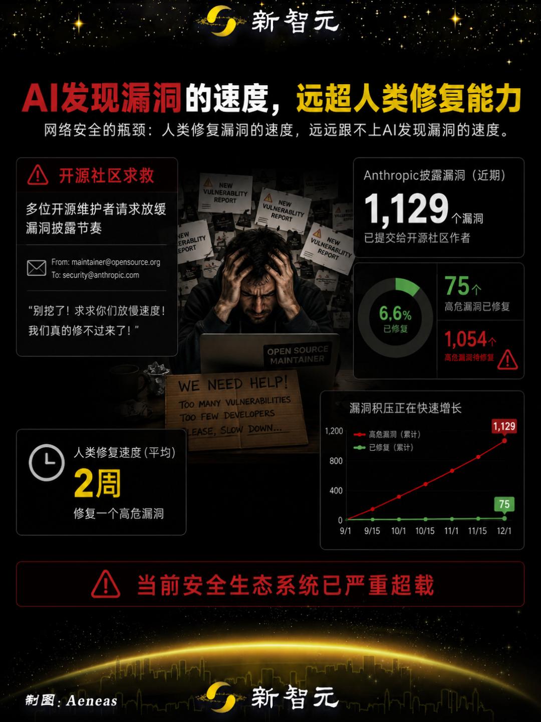 Mythos首个报告出炉：全球数十亿设备裸奔，30天挖出10000致命漏洞