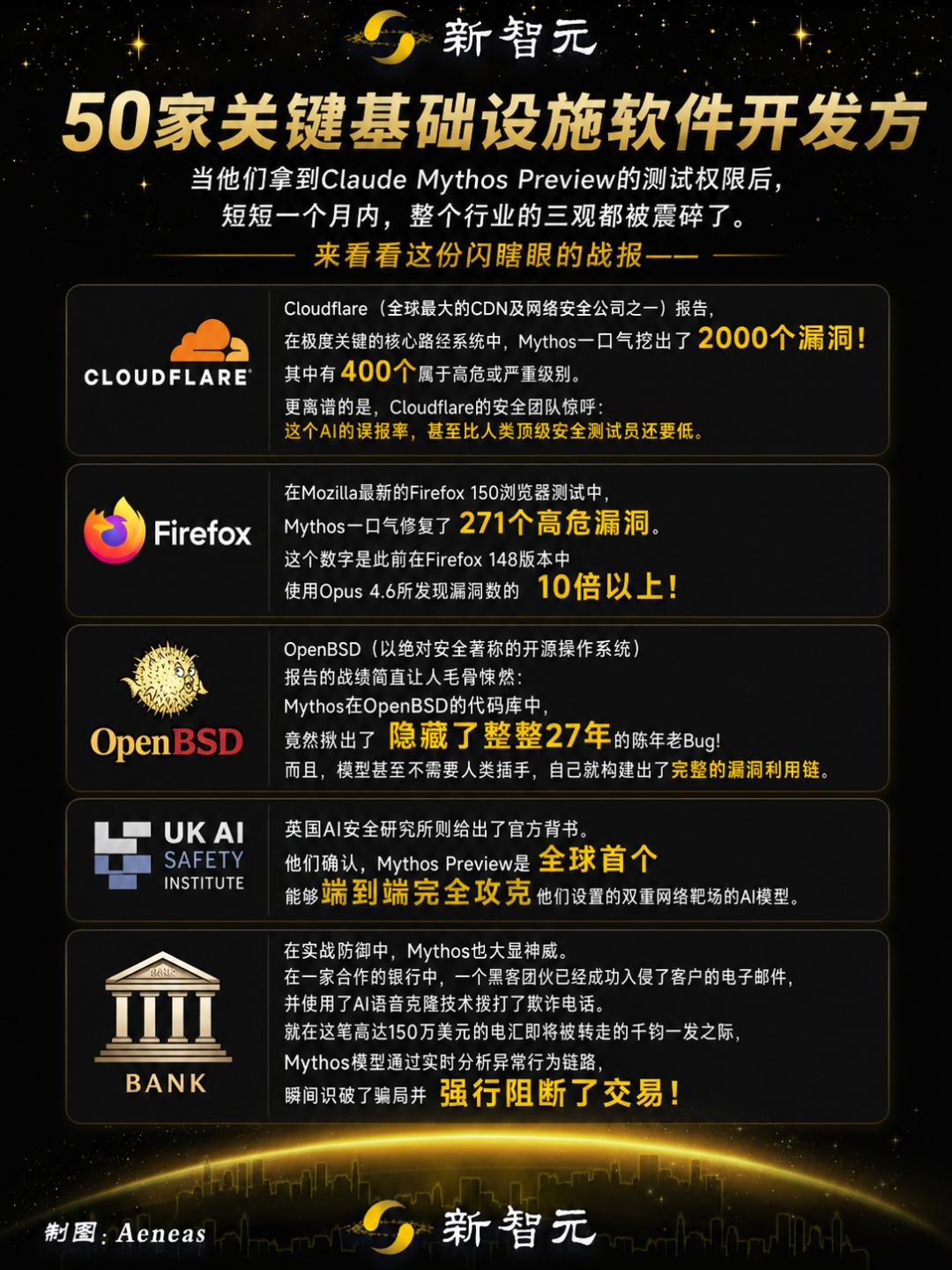 Mythos首个报告出炉：全球数十亿设备裸奔，30天挖出10000致命漏洞