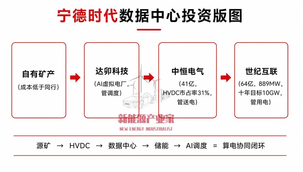 砸下105亿,宁德时代想把AI数据中心的利润也吃干抹净