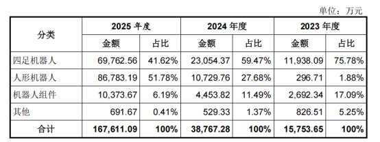 宇树科技冲刺 A 股 “人形机器人第一股”:盈利亮眼背后,“偏科” 短板待补