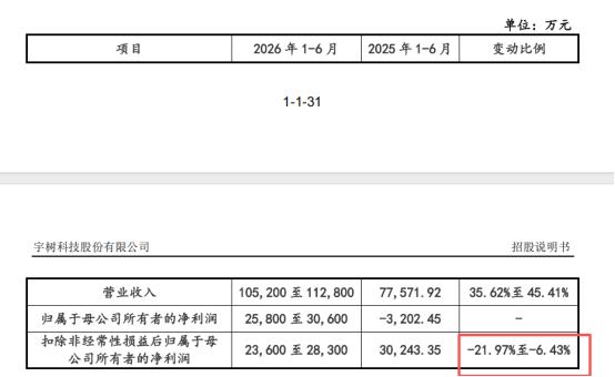 宇树科技冲刺 A 股 “人形机器人第一股”:盈利亮眼背后,“偏科” 短板待补