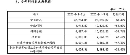 宇树科技冲刺 A 股 “人形机器人第一股”:盈利亮眼背后,“偏科” 短板待补