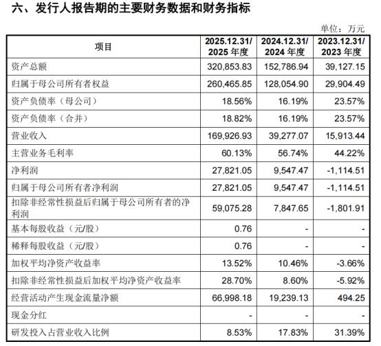 宇树科技冲刺 A 股 “人形机器人第一股”:盈利亮眼背后,“偏科” 短板待补
