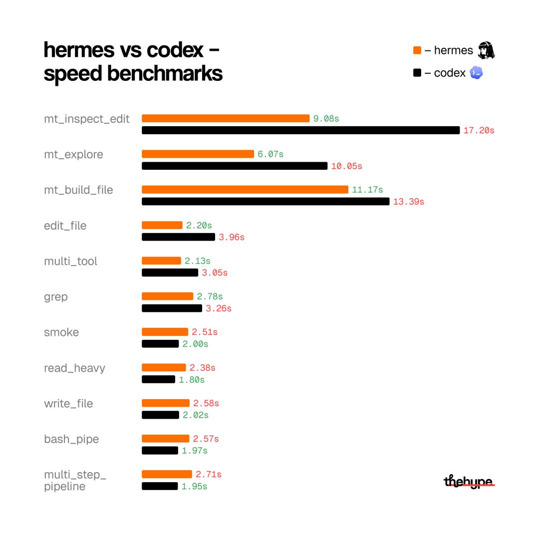 Python逆天改命,开源Hermes首次击败OpenAI Codex