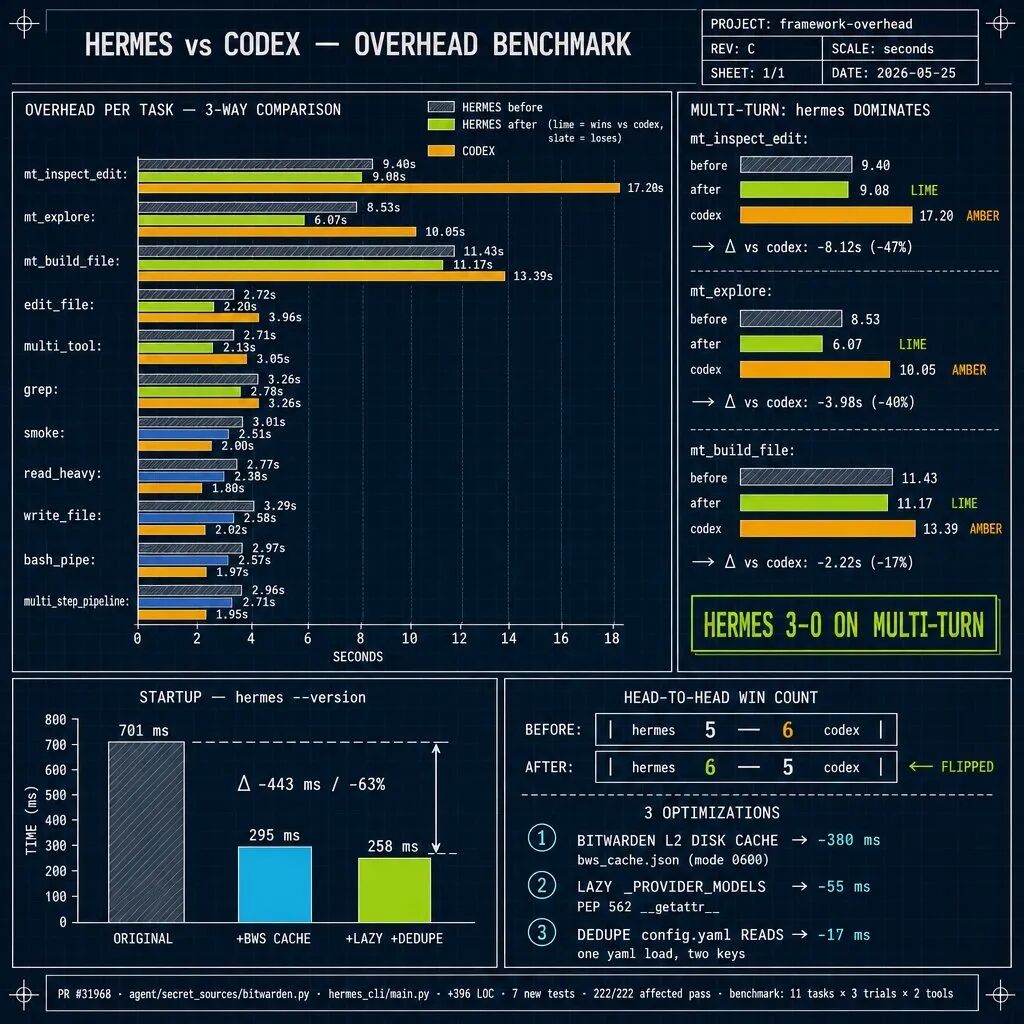 Python逆天改命,开源Hermes首次击败OpenAI Codex
