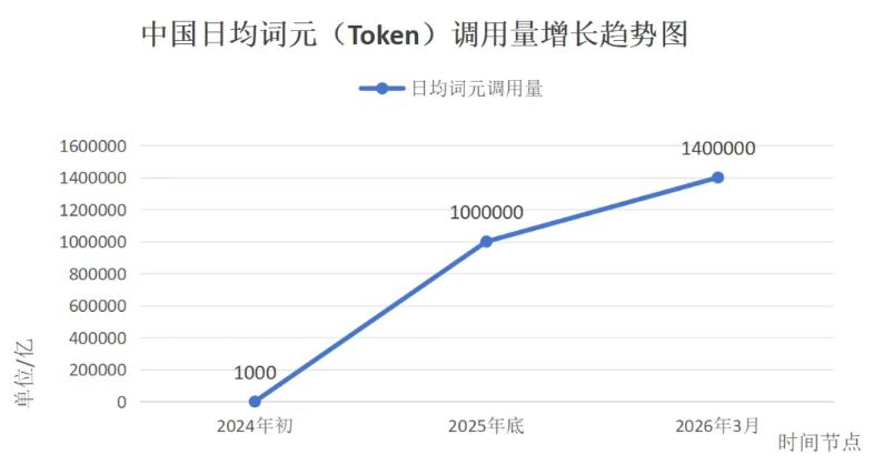 买得起Token,买得到“靠谱”吗?
