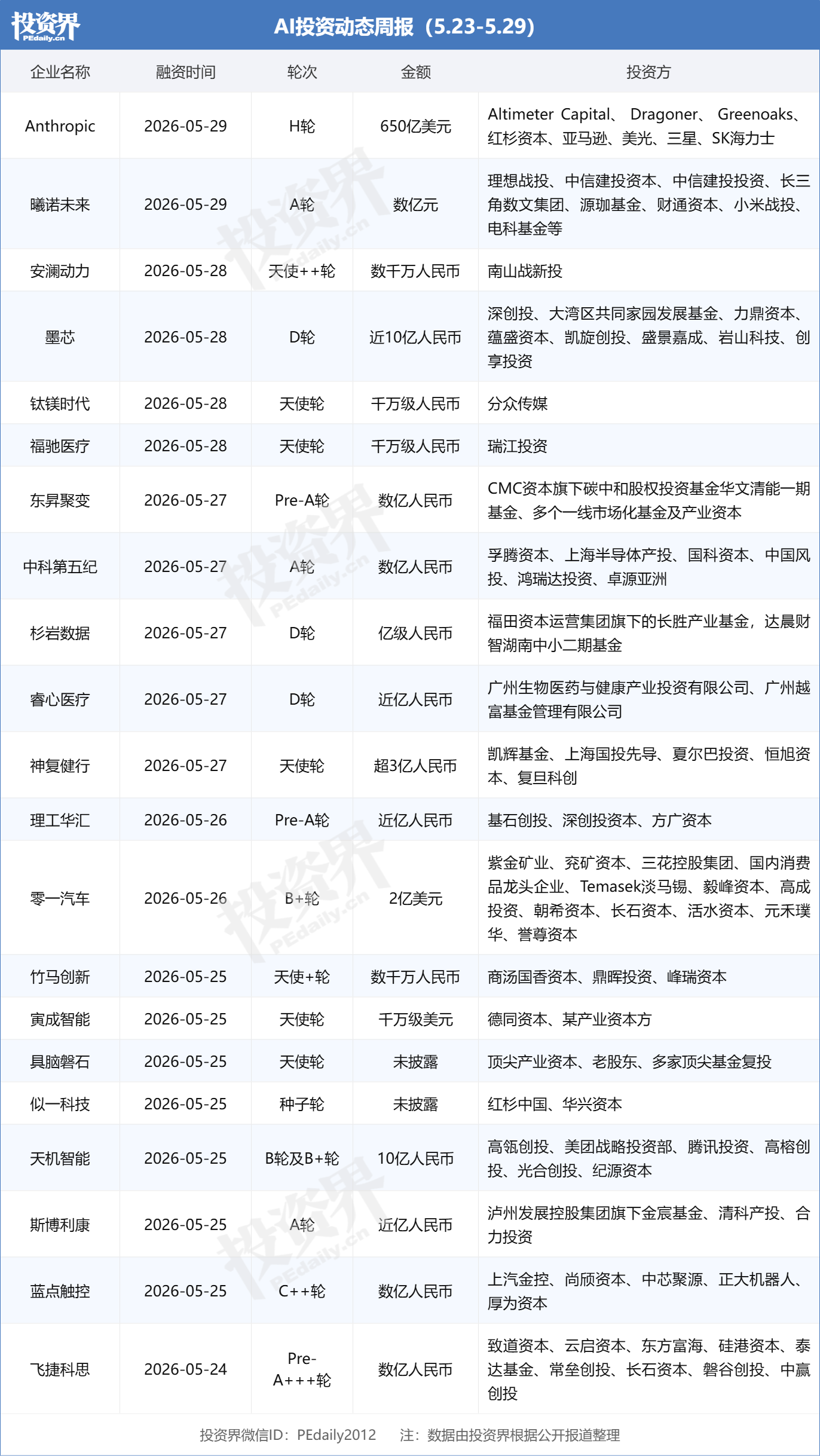 投资界AI周报