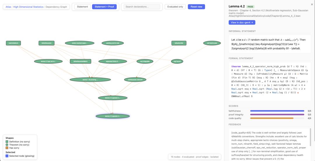 消耗1830亿token,Meta用AI把数学教材翻译成了一个超大Lean库