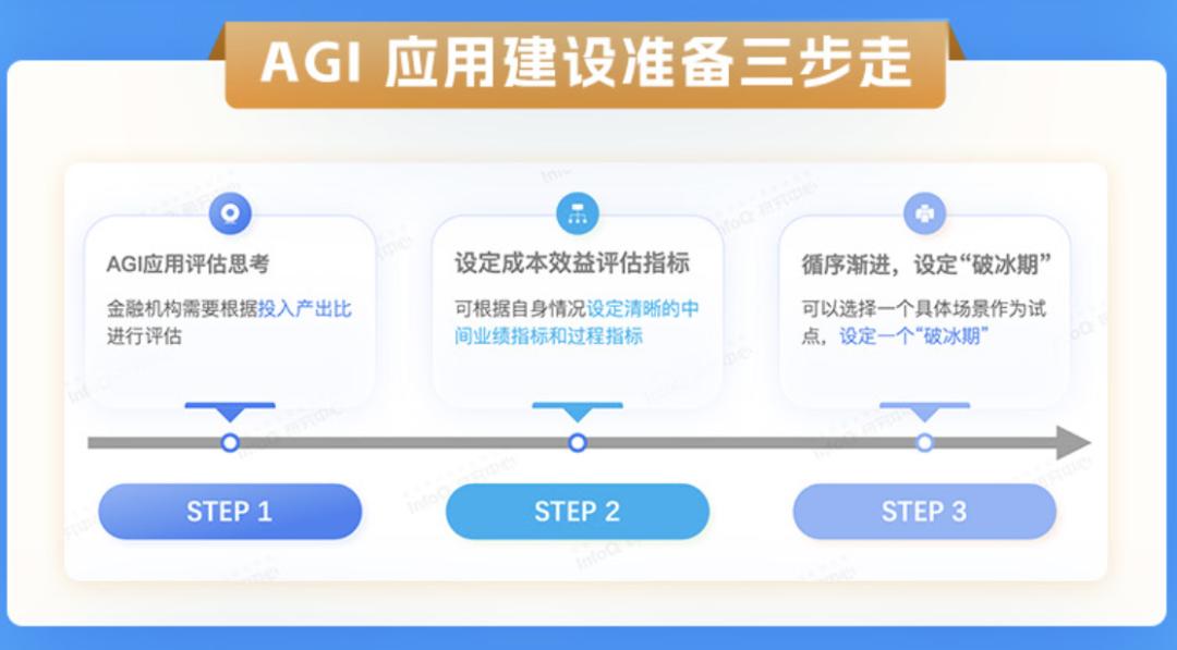大浪淘沙下的金融智变:AGI入场,巨头们已经吃到了第一波红利
