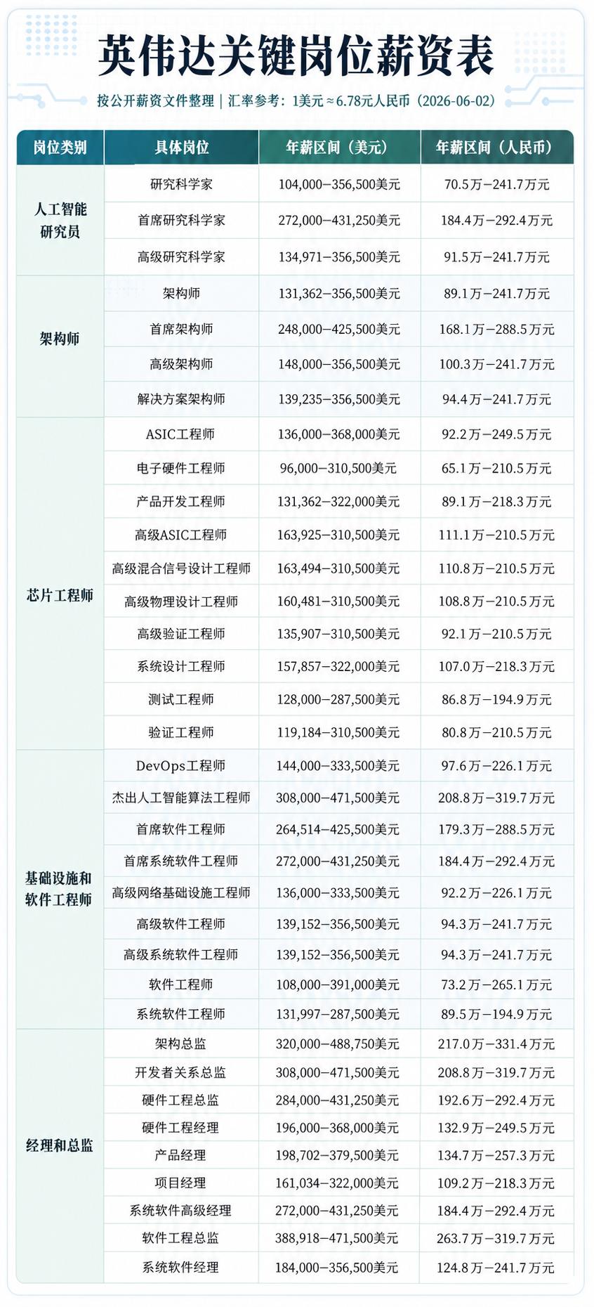 英伟达各岗位薪资曝光:最贵的不是AI研究员,基本工资200万/年的扎堆