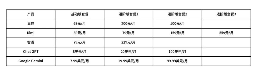 豆包即将收费,最高5088元一年,国产AI免费时代要结束了