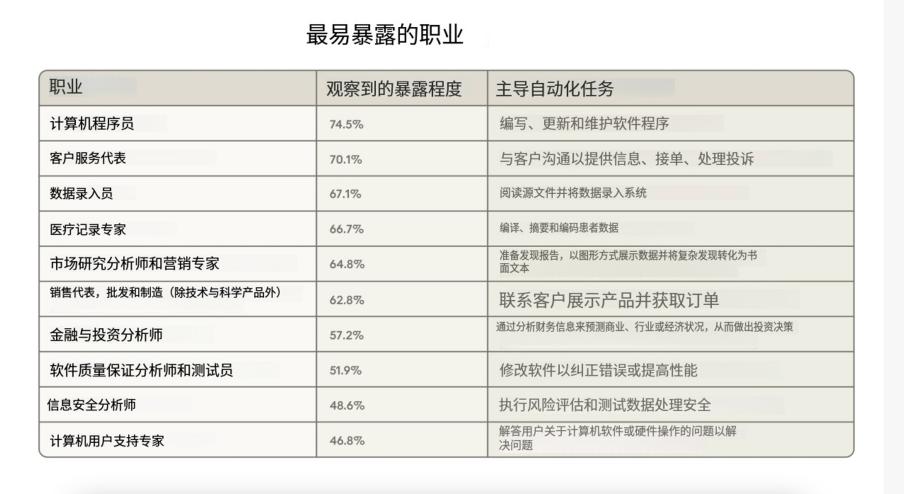 Anthropic 用一份报告,说透了 AI 时代的就业真相