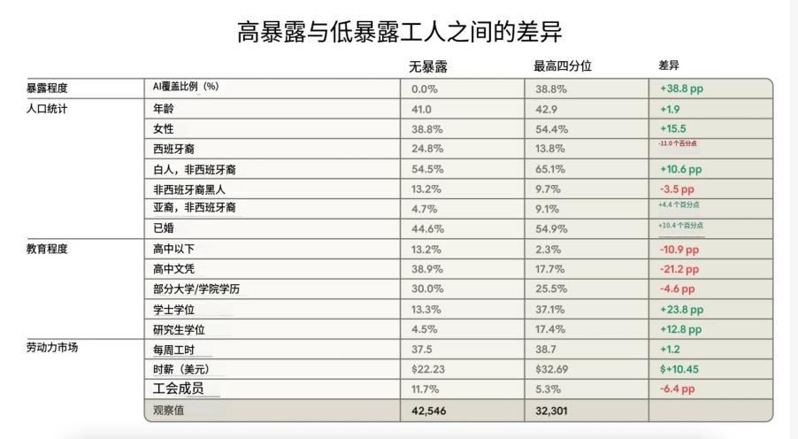Anthropic 用一份报告,说透了 AI 时代的就业真相