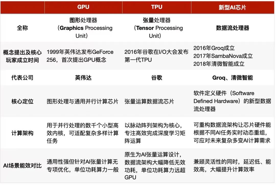 GPU时代落幕?硅谷巨头集体「叛逃」,英伟达1500亿疯狂自救