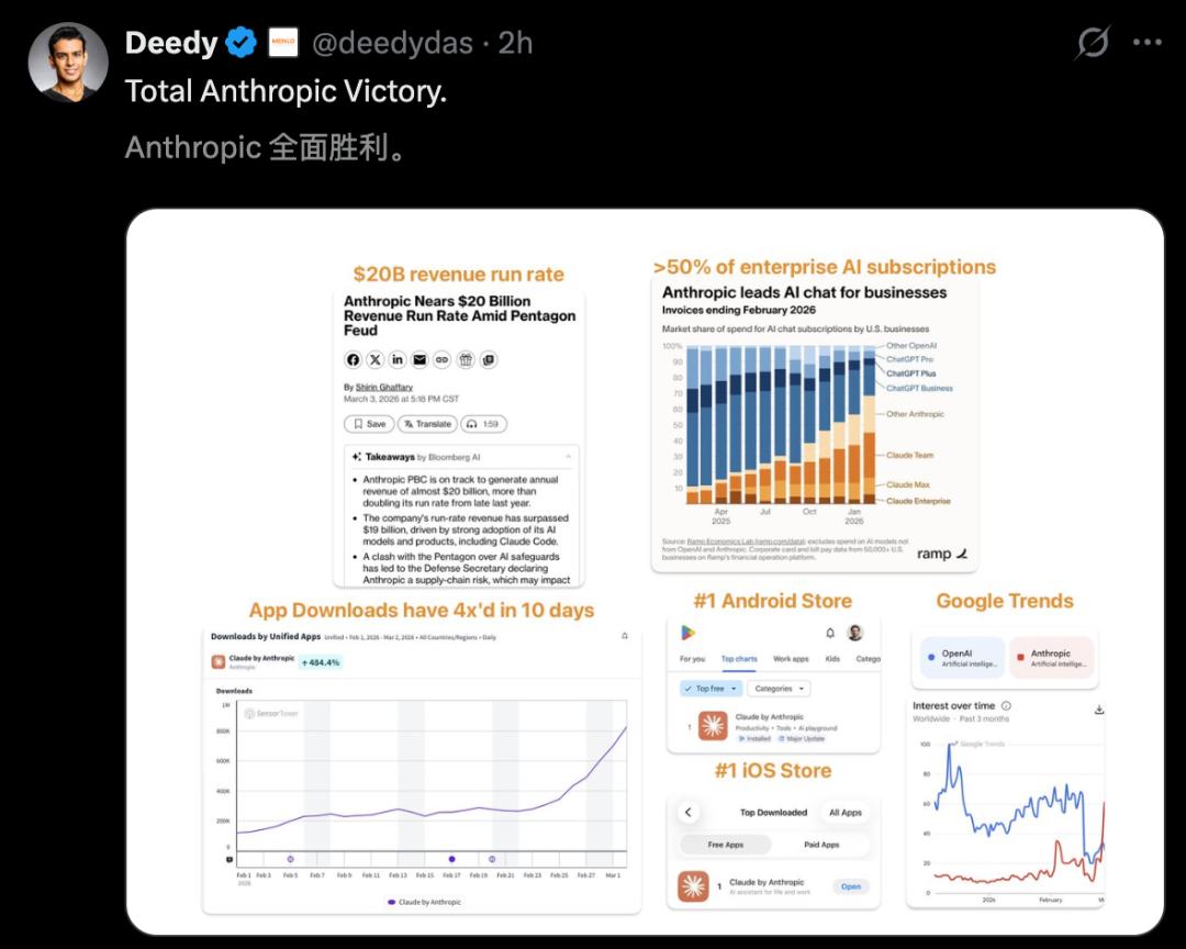 刚封杀就反杀,Claude逆天1400亿暴击OpenAI,250万人抛弃ChatGPT