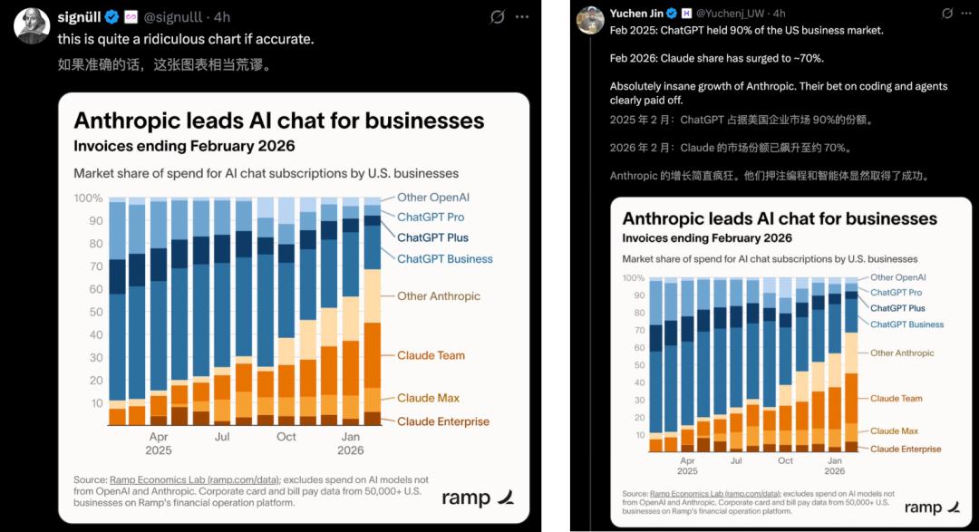刚封杀就反杀,Claude逆天1400亿暴击OpenAI,250万人抛弃ChatGPT