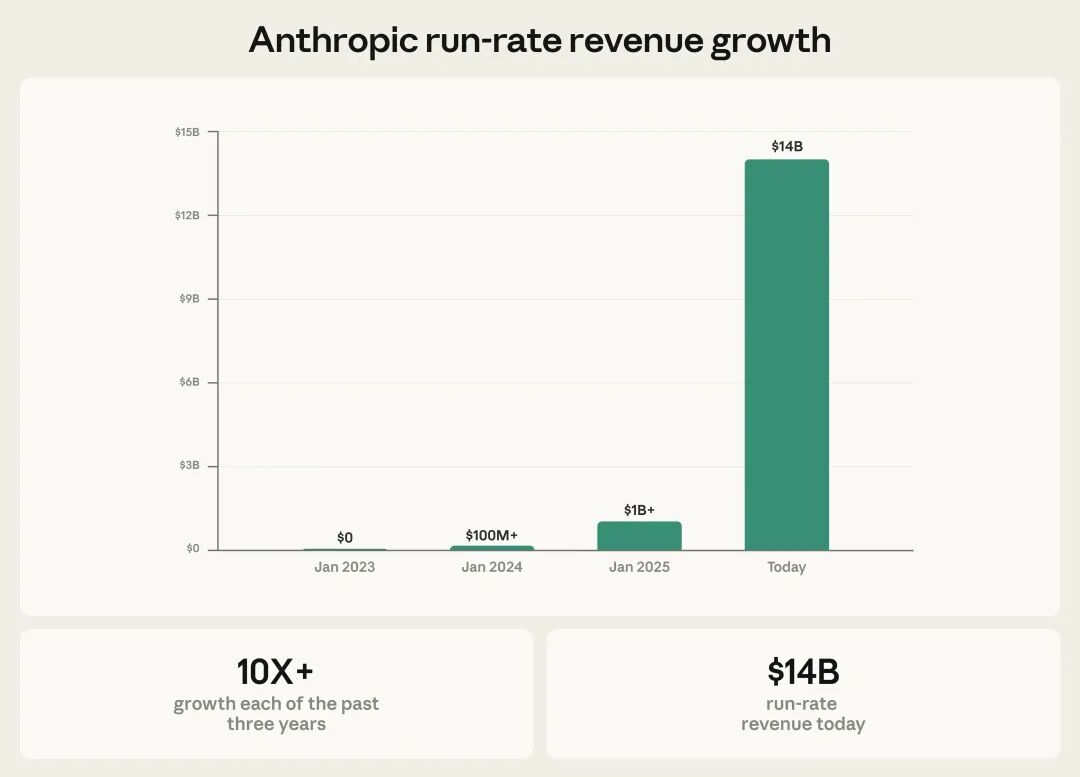 刚封杀就反杀,Claude逆天1400亿暴击OpenAI,250万人抛弃ChatGPT